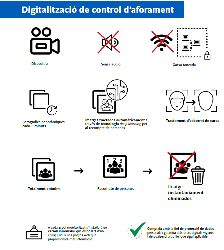 Digitalització de control d'aforament